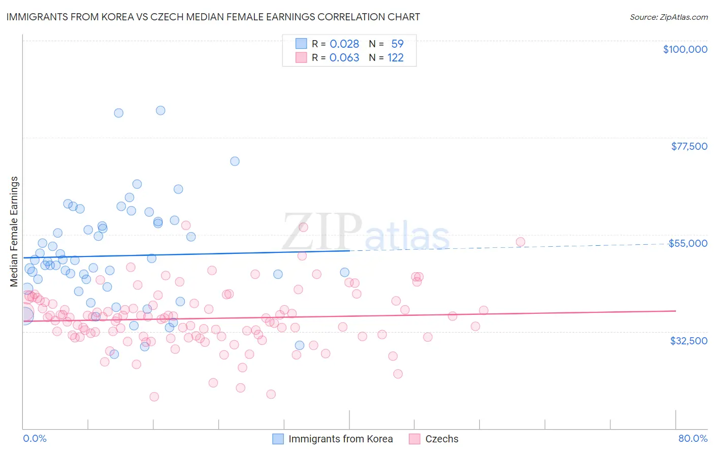 Immigrants from Korea vs Czech Median Female Earnings