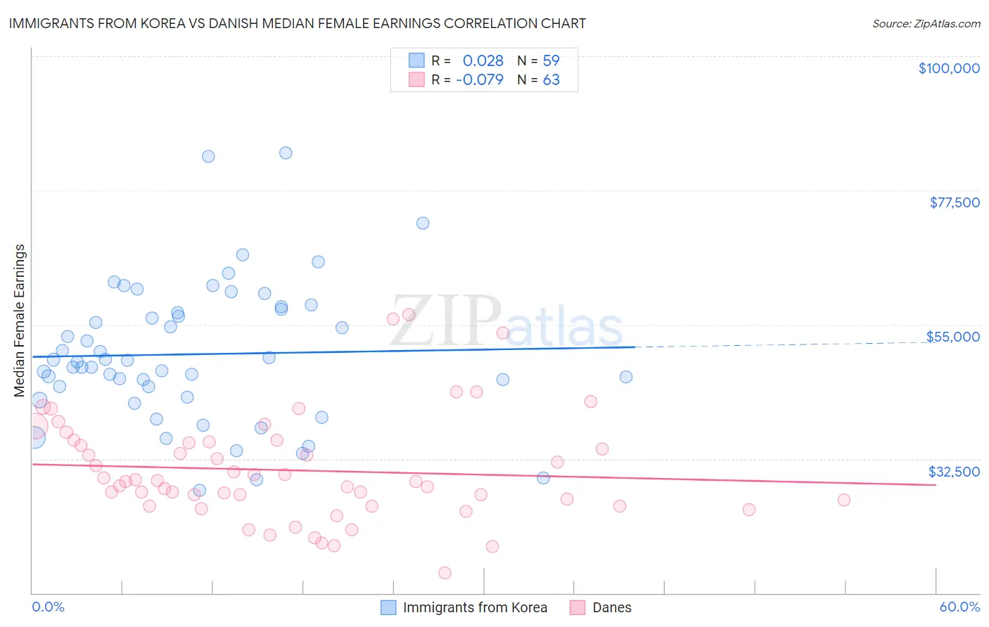 Immigrants from Korea vs Danish Median Female Earnings