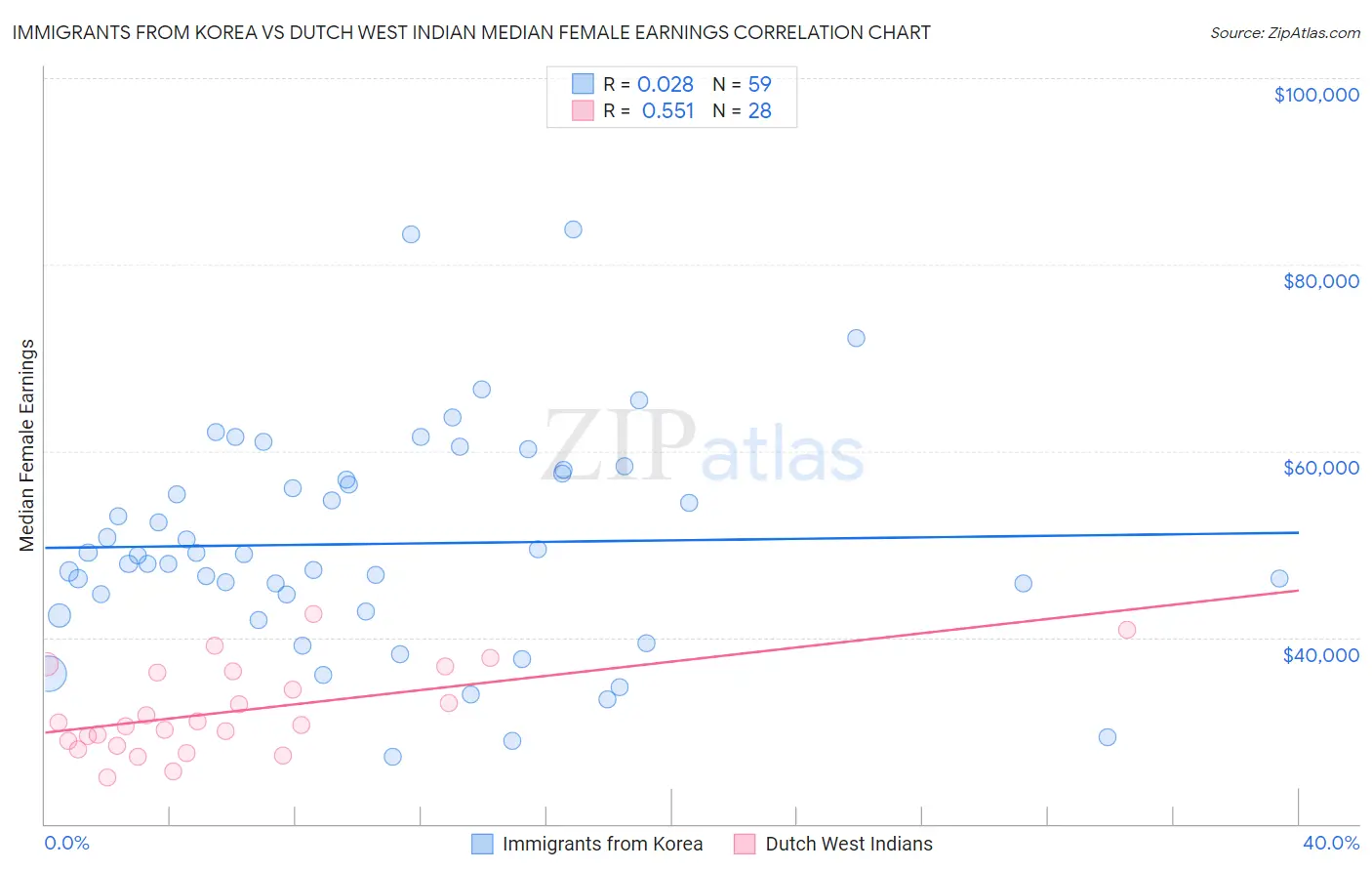 Immigrants from Korea vs Dutch West Indian Median Female Earnings
