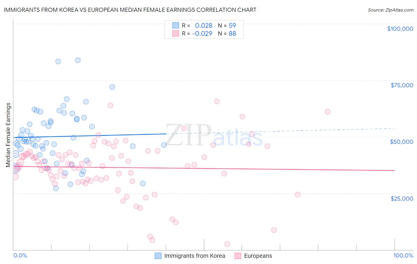 Immigrants from Korea vs European Median Female Earnings