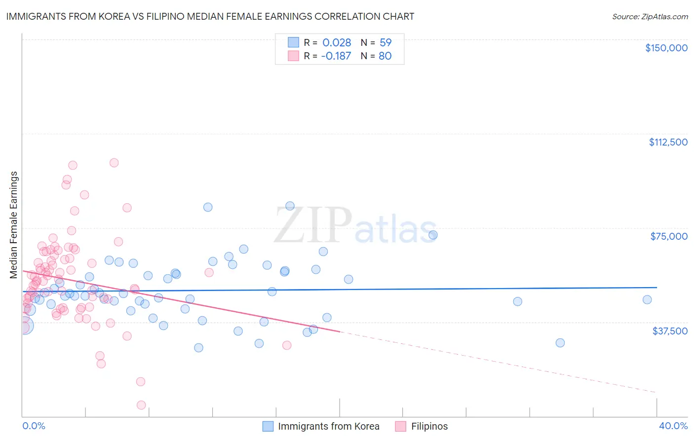 Immigrants from Korea vs Filipino Median Female Earnings