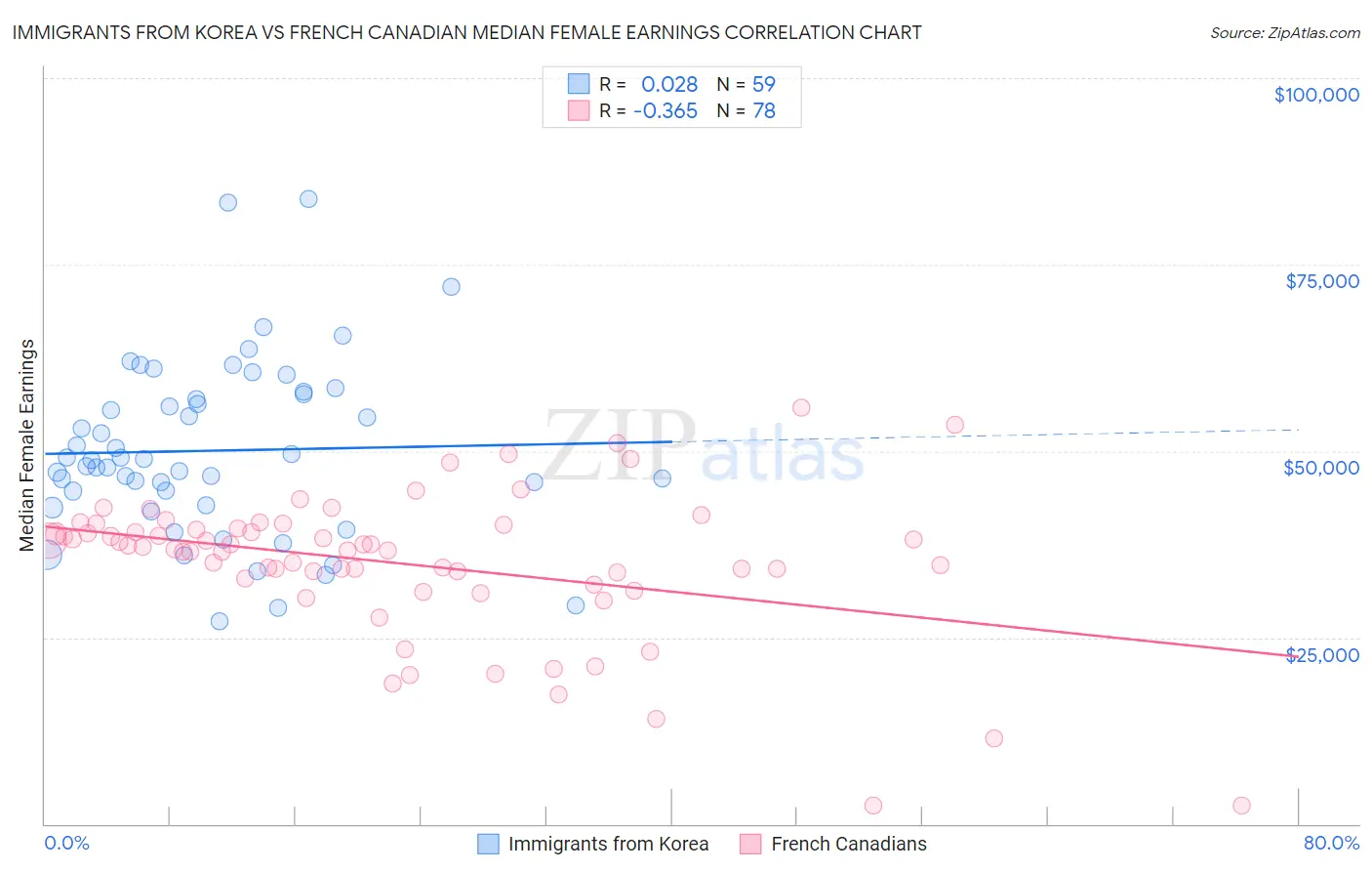 Immigrants from Korea vs French Canadian Median Female Earnings