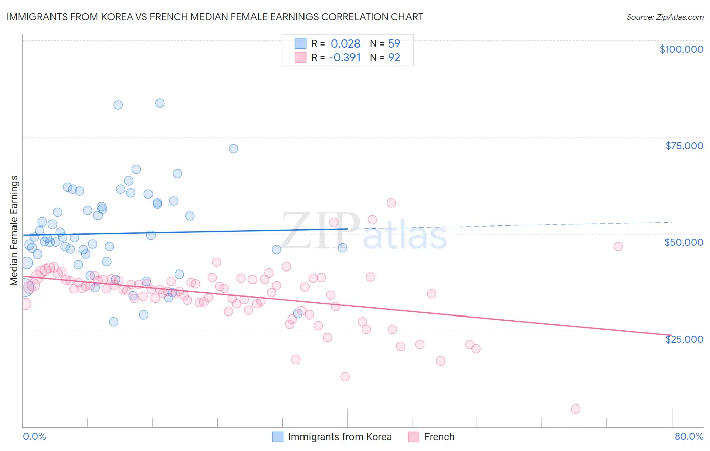 Immigrants from Korea vs French Median Female Earnings