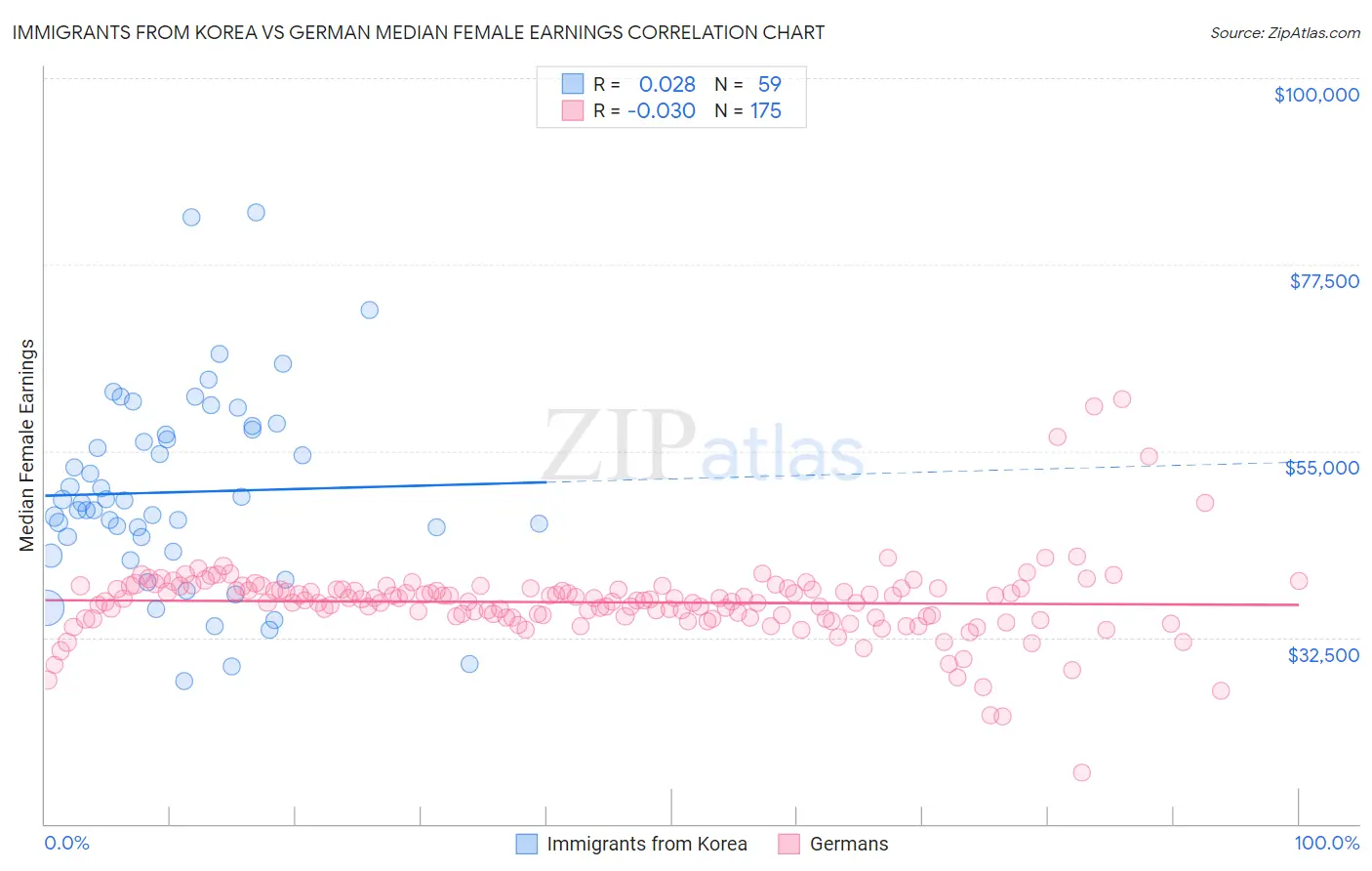 Immigrants from Korea vs German Median Female Earnings