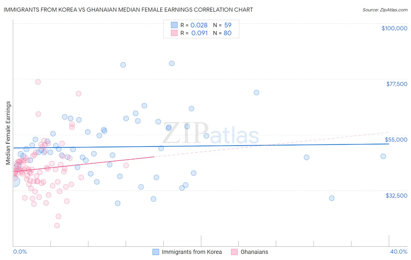 Immigrants from Korea vs Ghanaian Median Female Earnings