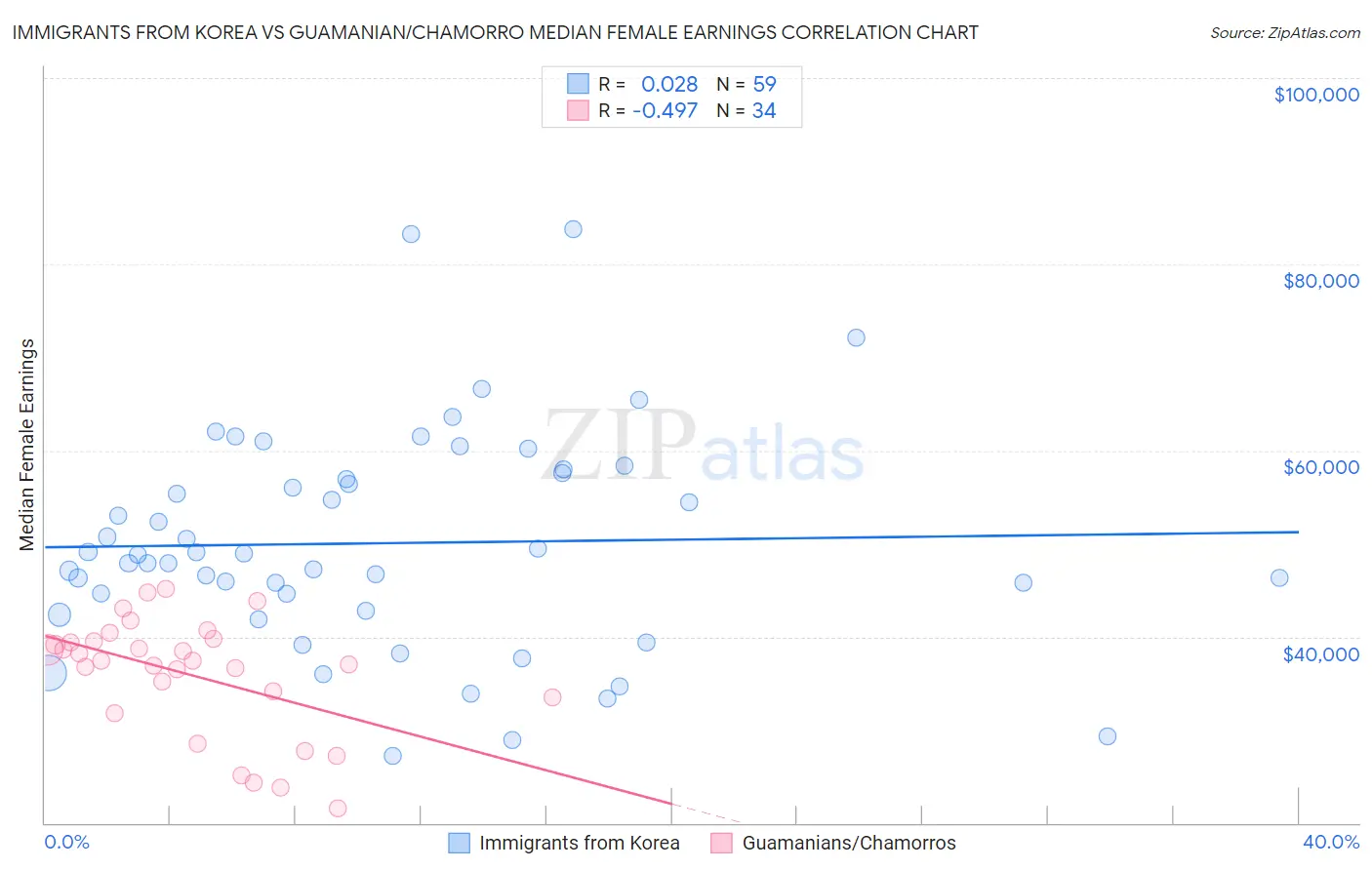 Immigrants from Korea vs Guamanian/Chamorro Median Female Earnings