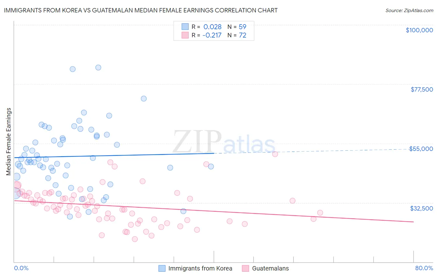 Immigrants from Korea vs Guatemalan Median Female Earnings