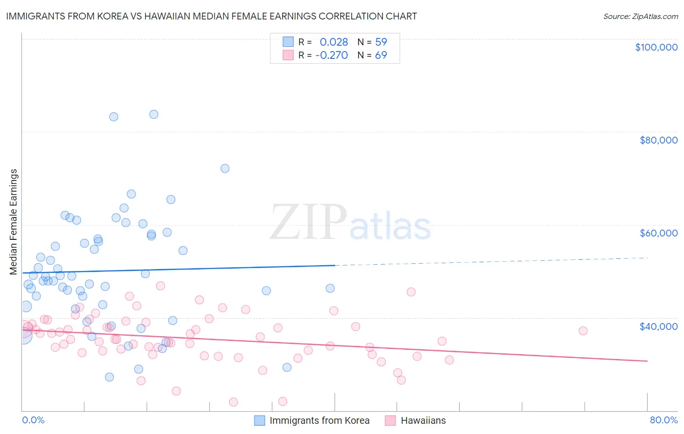 Immigrants from Korea vs Hawaiian Median Female Earnings