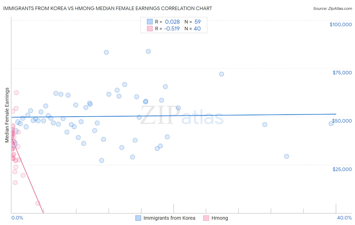 Immigrants from Korea vs Hmong Median Female Earnings