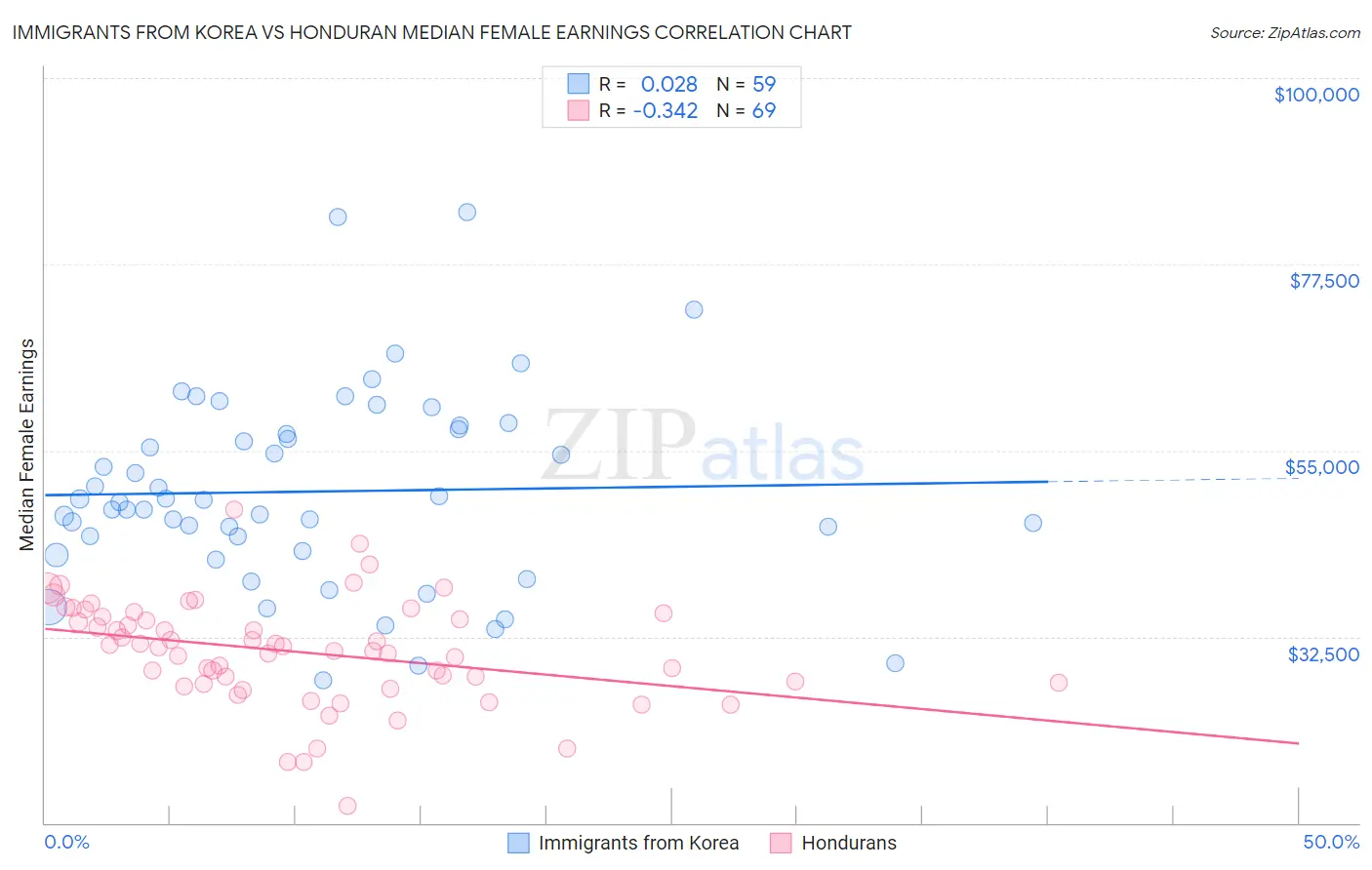 Immigrants from Korea vs Honduran Median Female Earnings