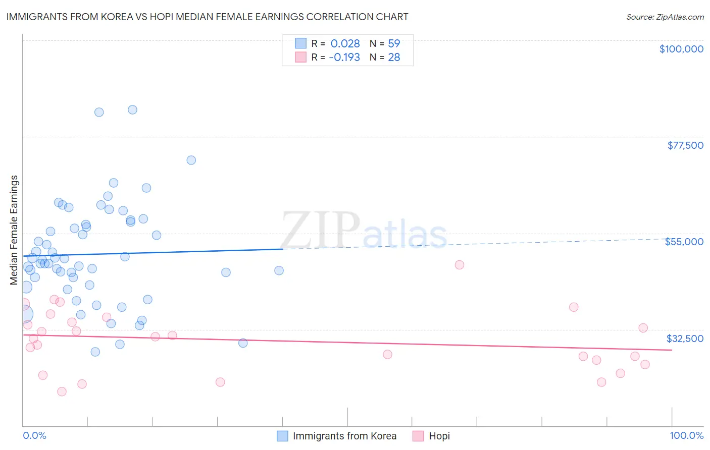 Immigrants from Korea vs Hopi Median Female Earnings