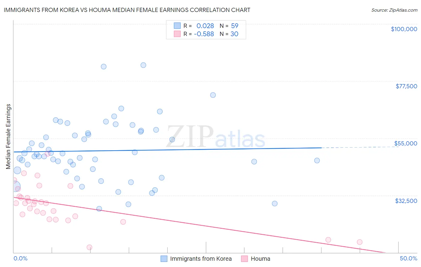 Immigrants from Korea vs Houma Median Female Earnings