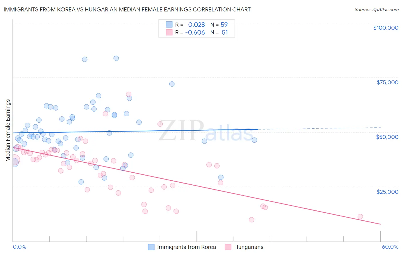 Immigrants from Korea vs Hungarian Median Female Earnings