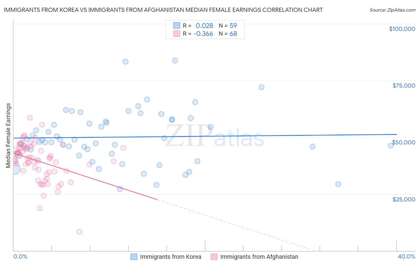 Immigrants from Korea vs Immigrants from Afghanistan Median Female Earnings