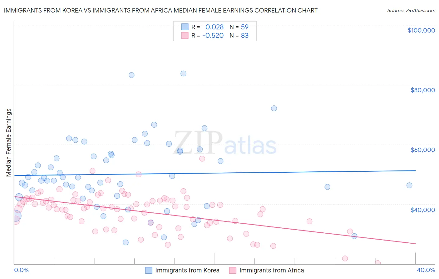 Immigrants from Korea vs Immigrants from Africa Median Female Earnings