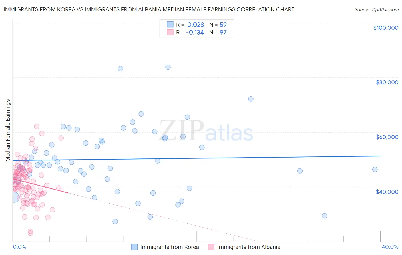 Immigrants from Korea vs Immigrants from Albania Median Female Earnings
