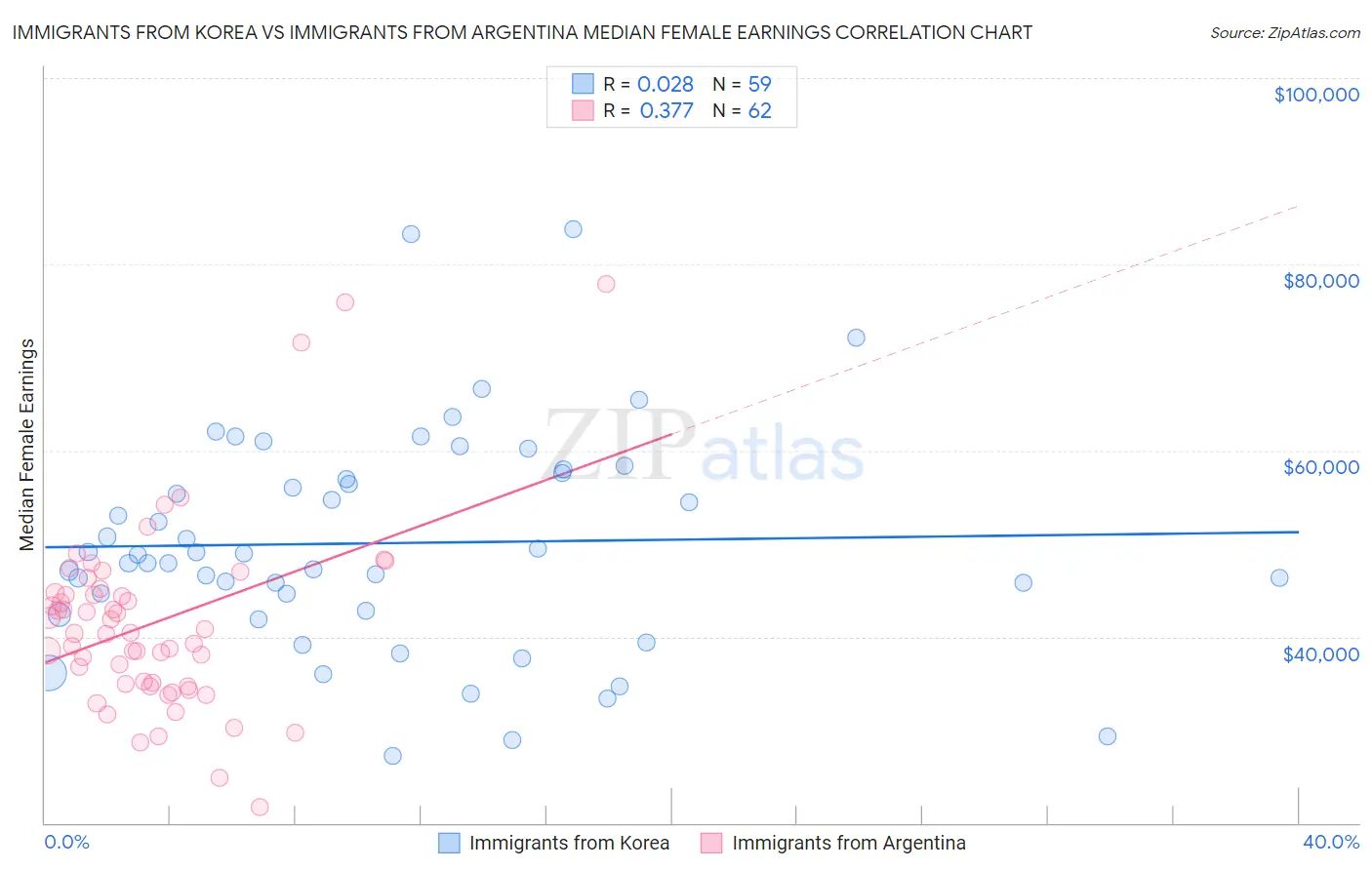 Immigrants from Korea vs Immigrants from Argentina Median Female Earnings