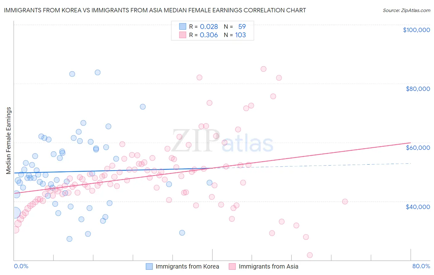 Immigrants from Korea vs Immigrants from Asia Median Female Earnings
