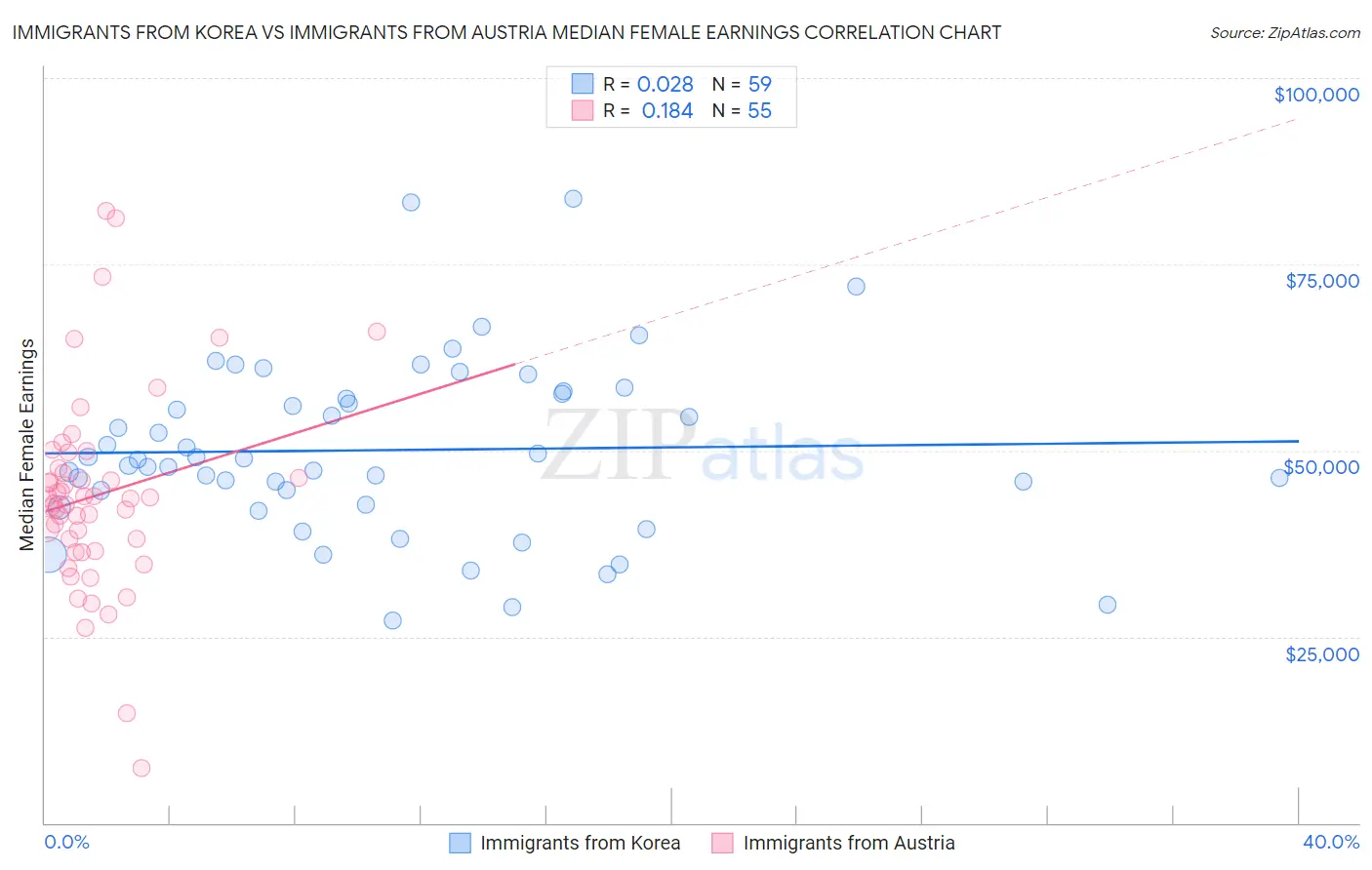 Immigrants from Korea vs Immigrants from Austria Median Female Earnings