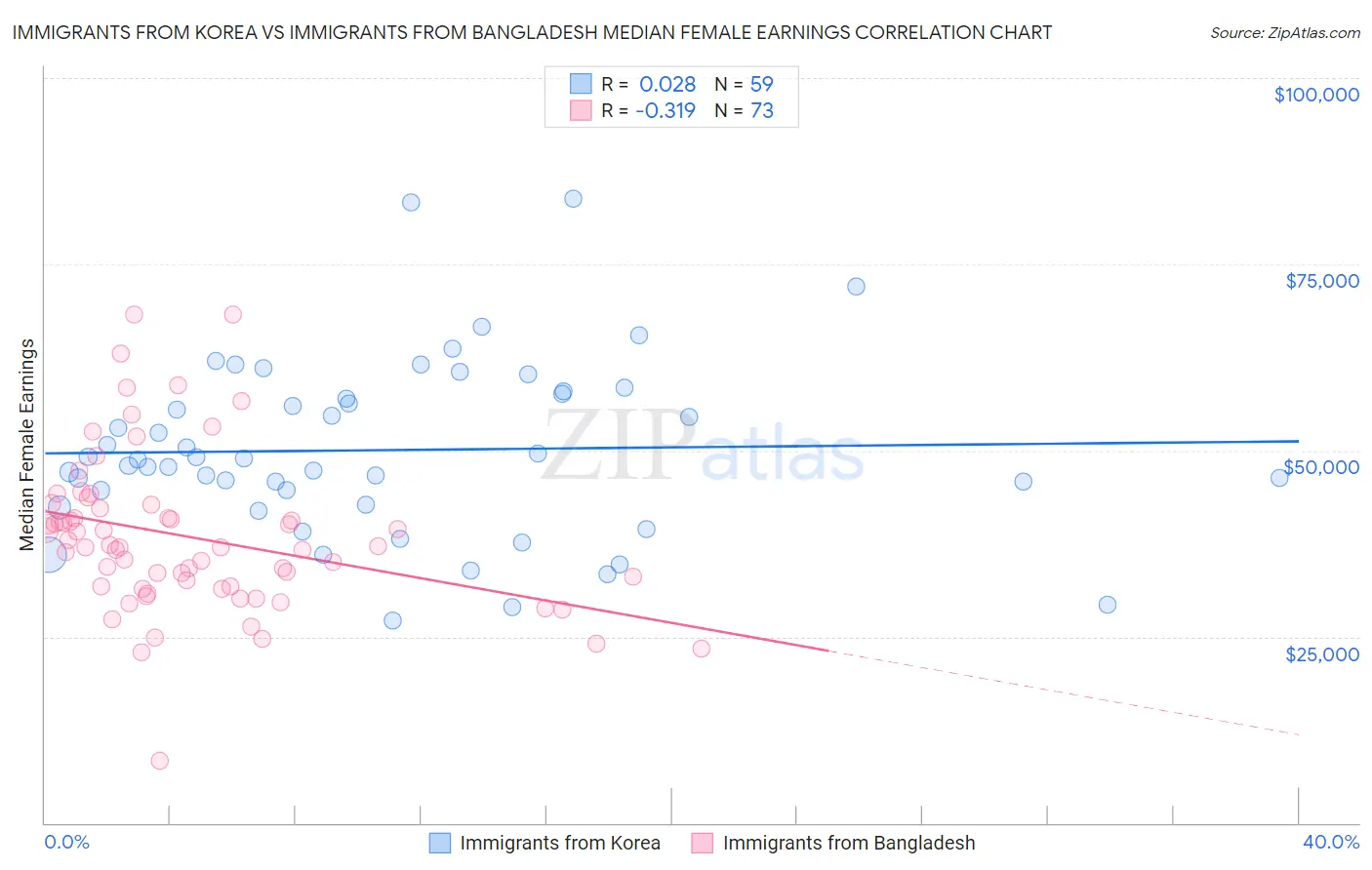 Immigrants from Korea vs Immigrants from Bangladesh Median Female Earnings