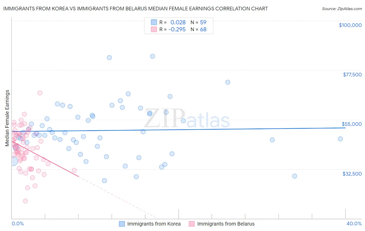 Immigrants from Korea vs Immigrants from Belarus Median Female Earnings