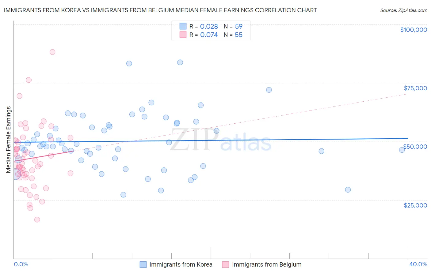 Immigrants from Korea vs Immigrants from Belgium Median Female Earnings