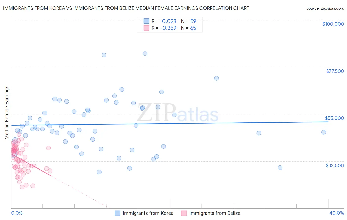 Immigrants from Korea vs Immigrants from Belize Median Female Earnings