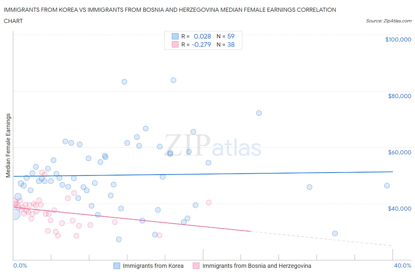 Immigrants from Korea vs Immigrants from Bosnia and Herzegovina Median Female Earnings