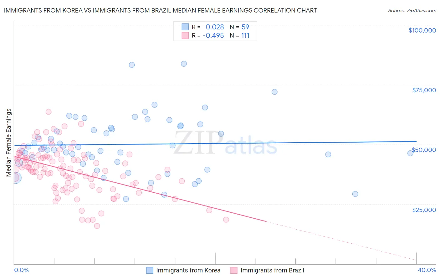 Immigrants from Korea vs Immigrants from Brazil Median Female Earnings