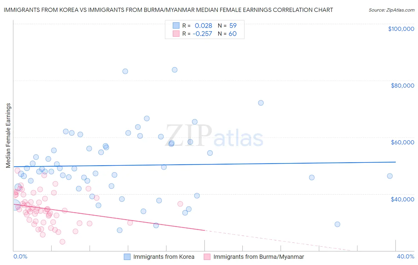 Immigrants from Korea vs Immigrants from Burma/Myanmar Median Female Earnings