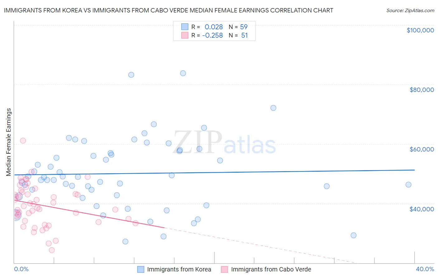 Immigrants from Korea vs Immigrants from Cabo Verde Median Female Earnings