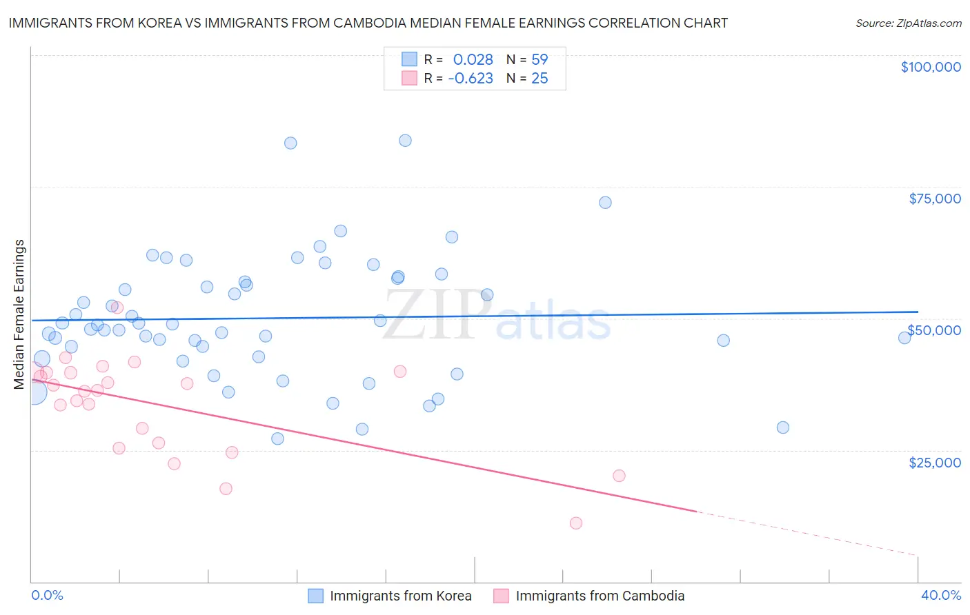 Immigrants from Korea vs Immigrants from Cambodia Median Female Earnings