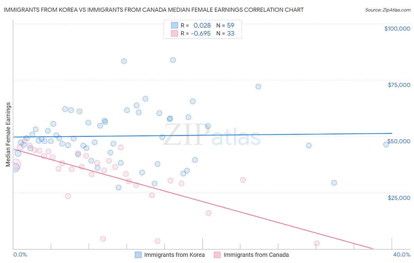 Immigrants from Korea vs Immigrants from Canada Median Female Earnings