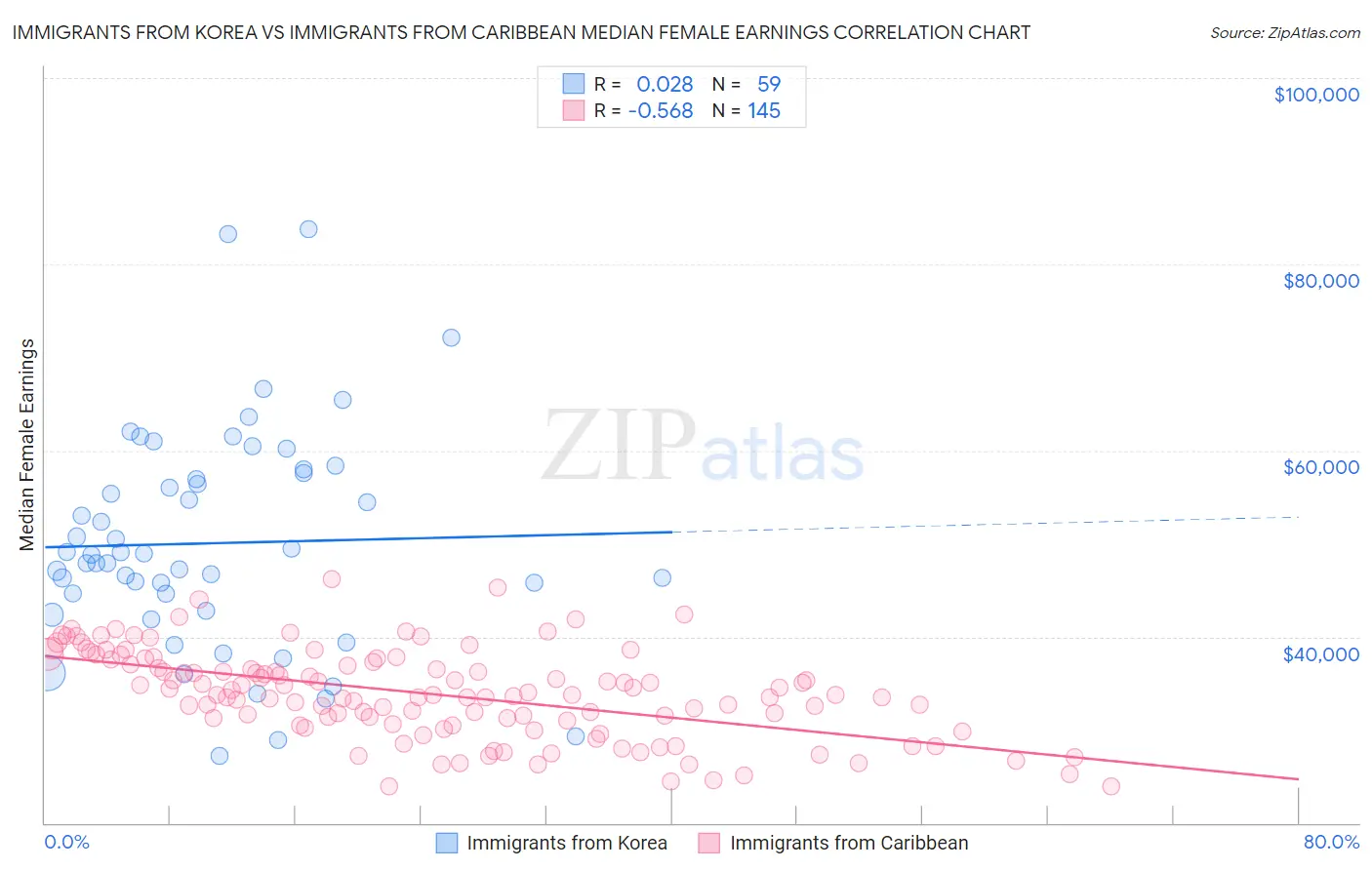 Immigrants from Korea vs Immigrants from Caribbean Median Female Earnings