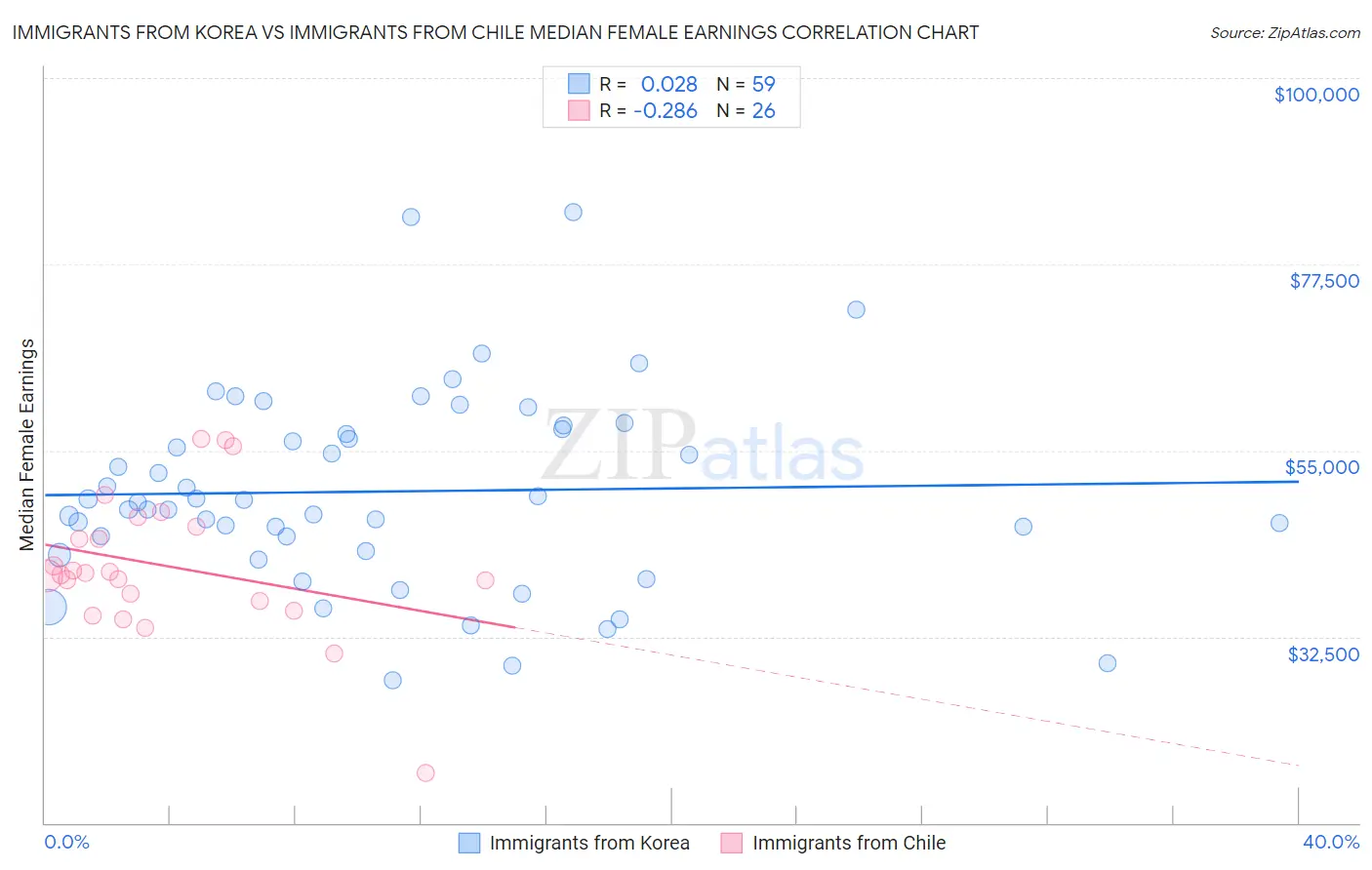 Immigrants from Korea vs Immigrants from Chile Median Female Earnings
