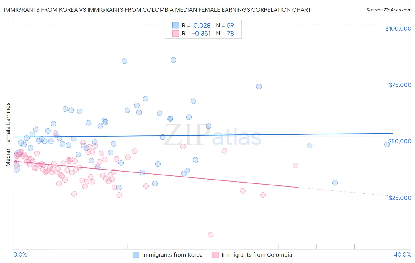 Immigrants from Korea vs Immigrants from Colombia Median Female Earnings