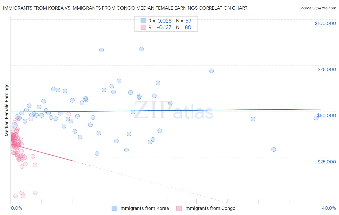 Immigrants from Korea vs Immigrants from Congo Median Female Earnings