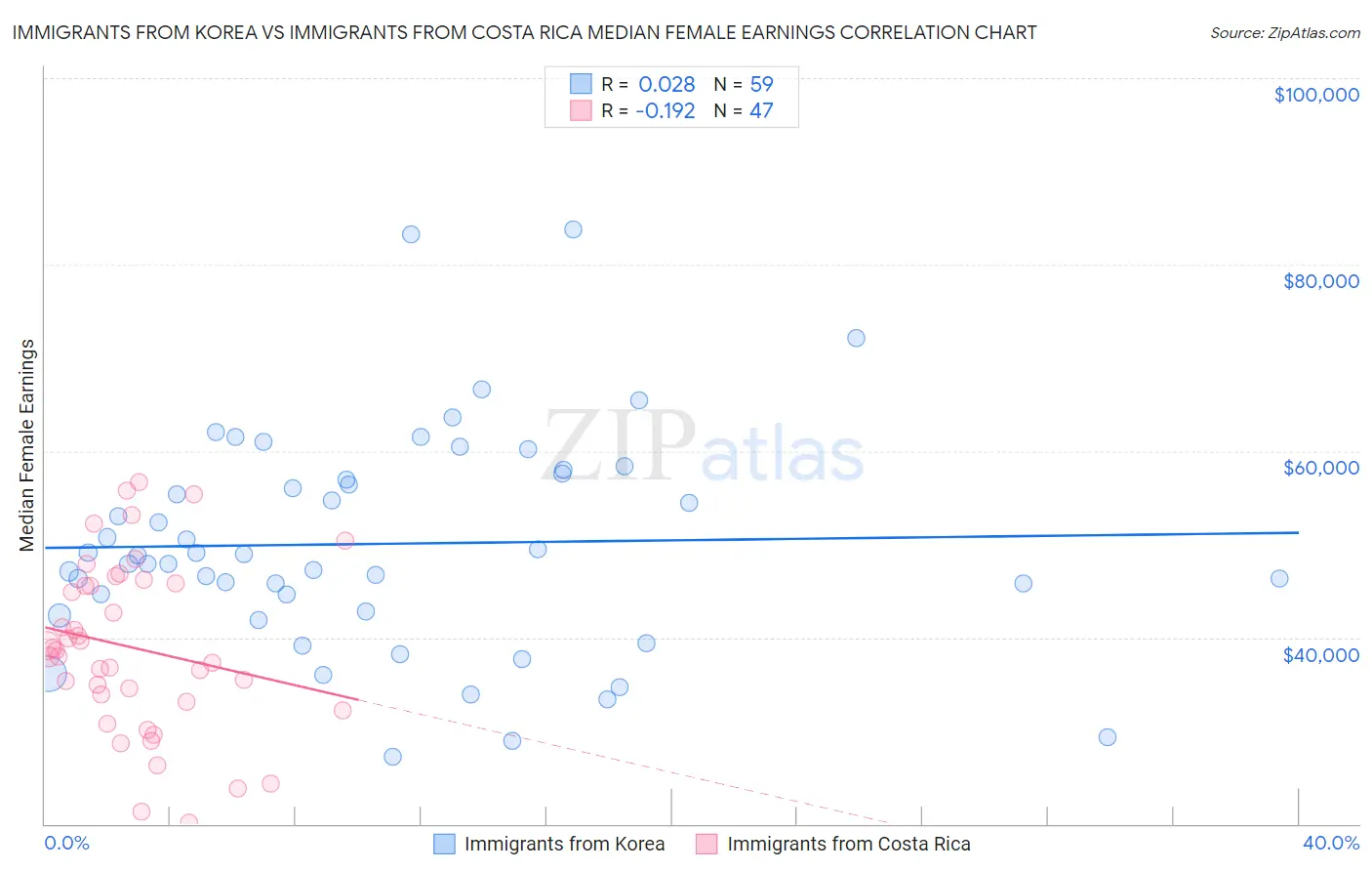 Immigrants from Korea vs Immigrants from Costa Rica Median Female Earnings