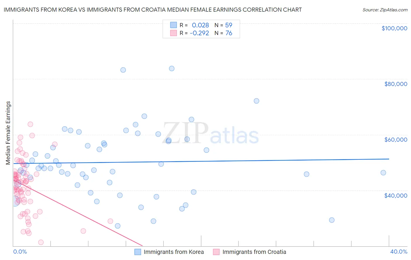 Immigrants from Korea vs Immigrants from Croatia Median Female Earnings