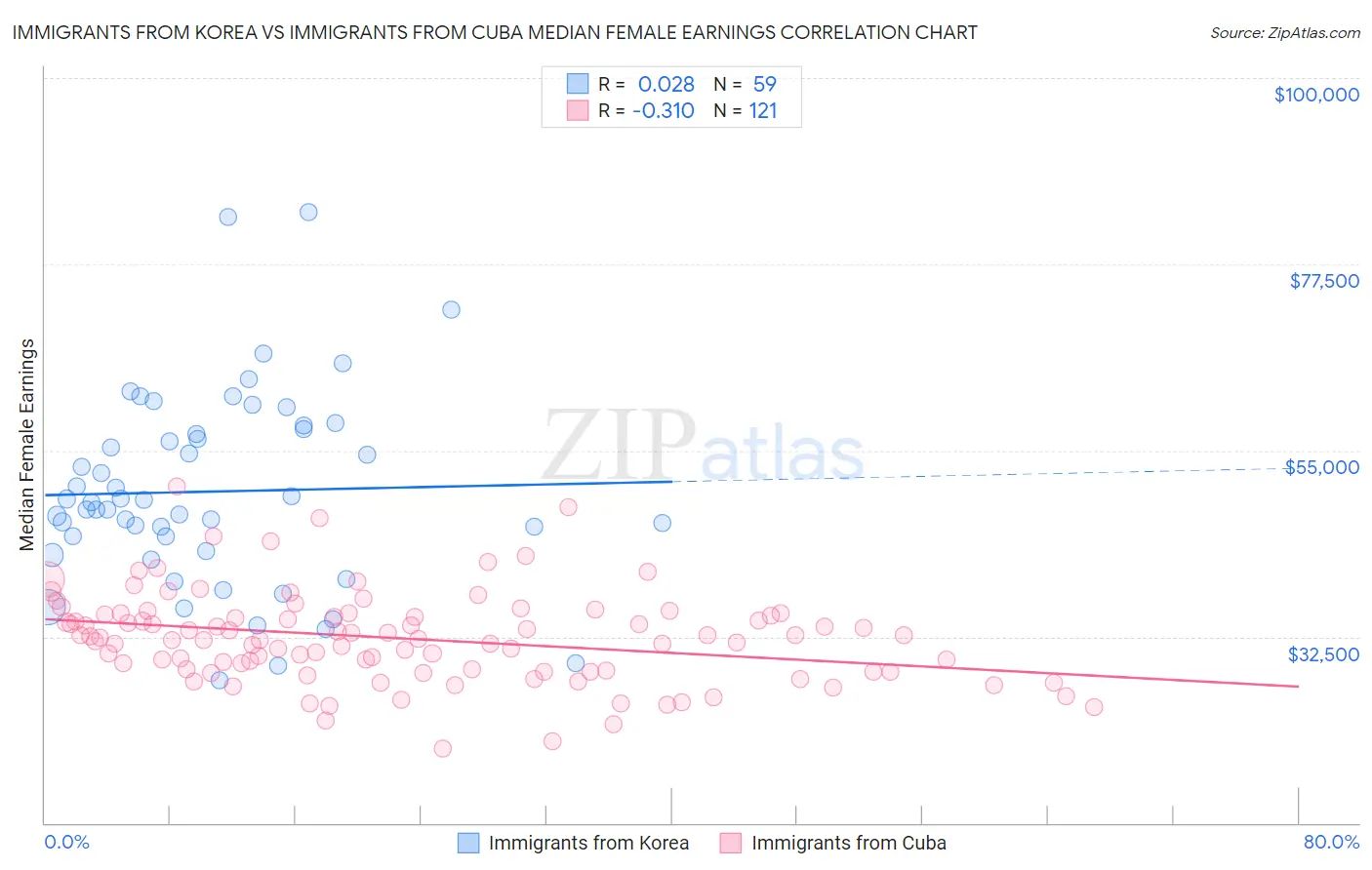 Immigrants from Korea vs Immigrants from Cuba Median Female Earnings