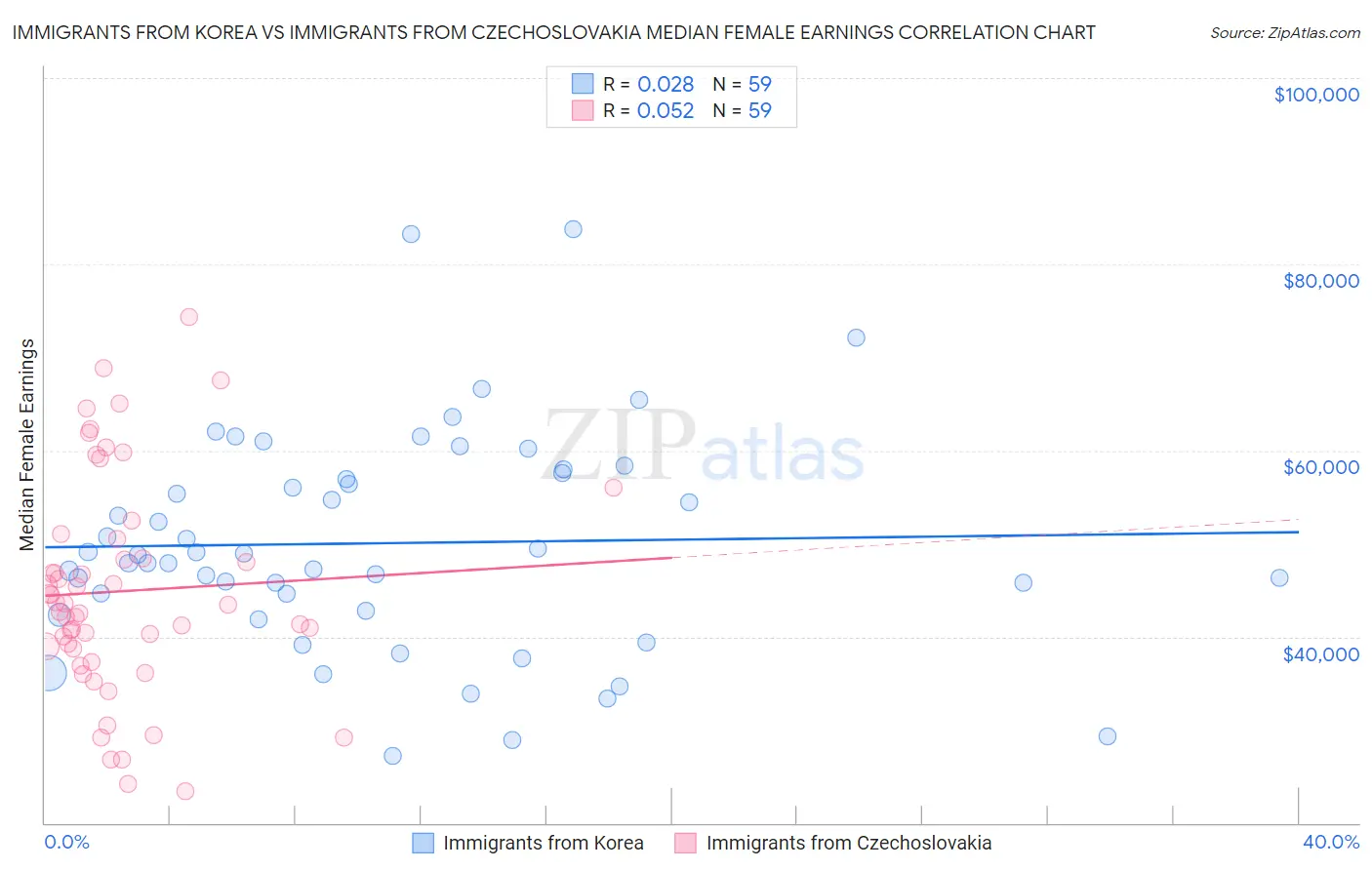 Immigrants from Korea vs Immigrants from Czechoslovakia Median Female Earnings