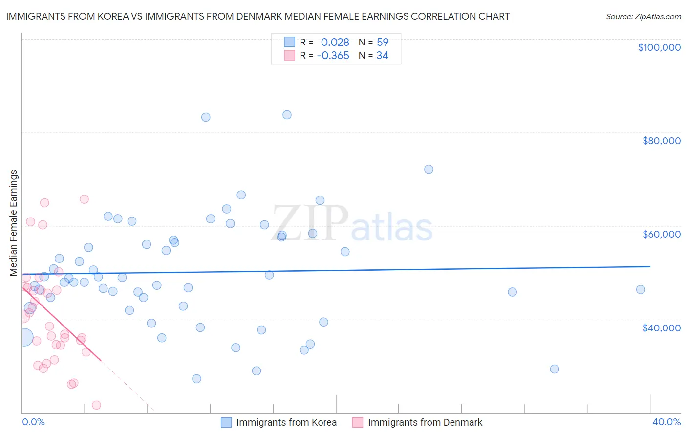 Immigrants from Korea vs Immigrants from Denmark Median Female Earnings