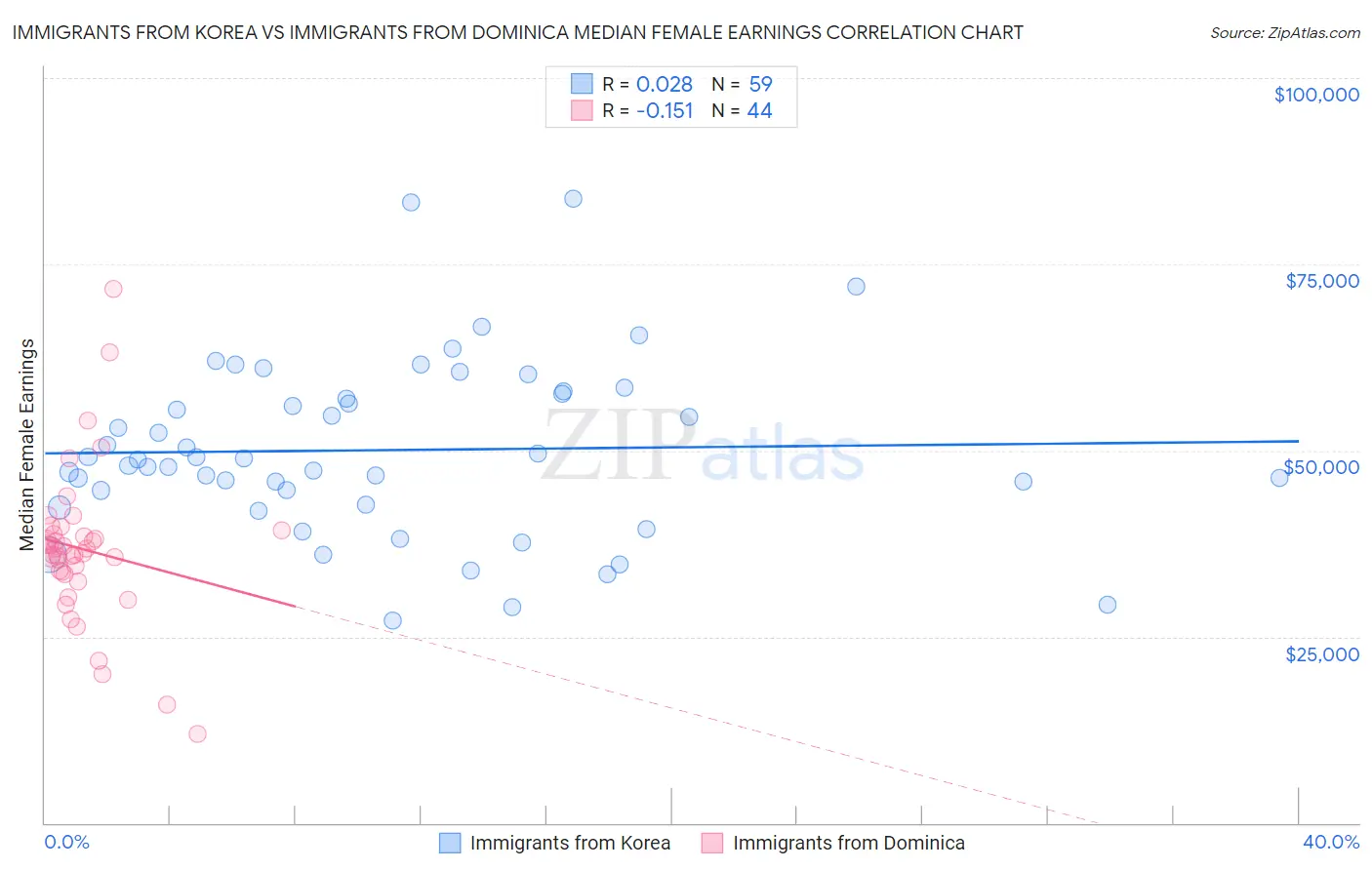 Immigrants from Korea vs Immigrants from Dominica Median Female Earnings