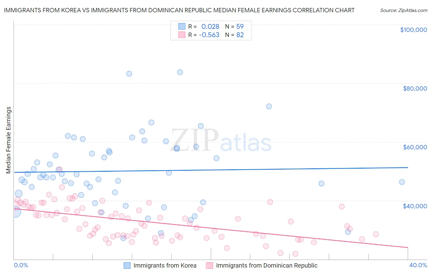 Immigrants from Korea vs Immigrants from Dominican Republic Median Female Earnings