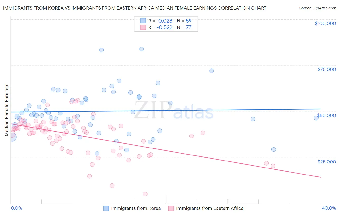 Immigrants from Korea vs Immigrants from Eastern Africa Median Female Earnings