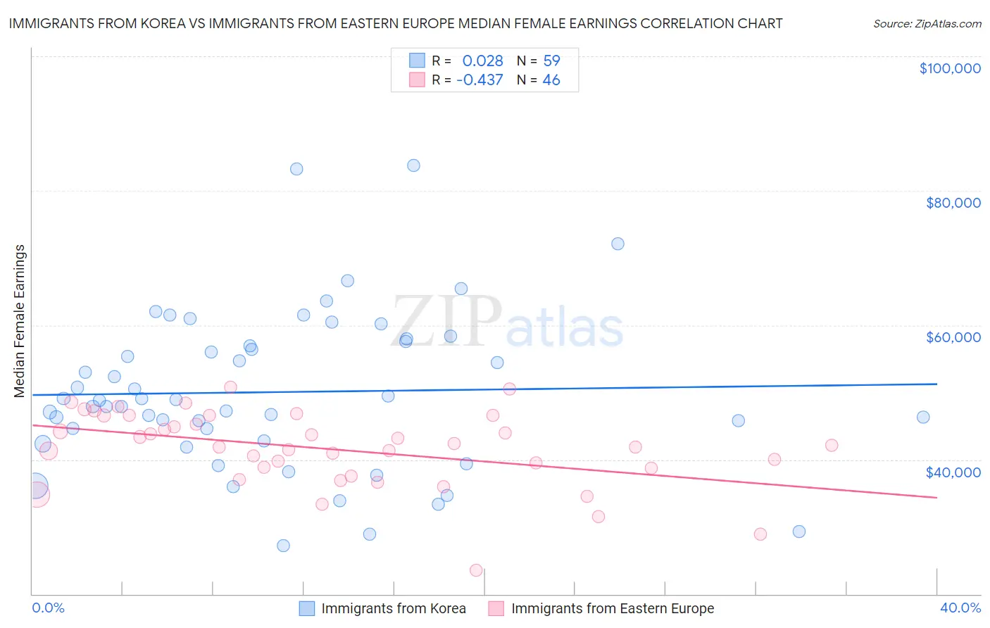 Immigrants from Korea vs Immigrants from Eastern Europe Median Female Earnings