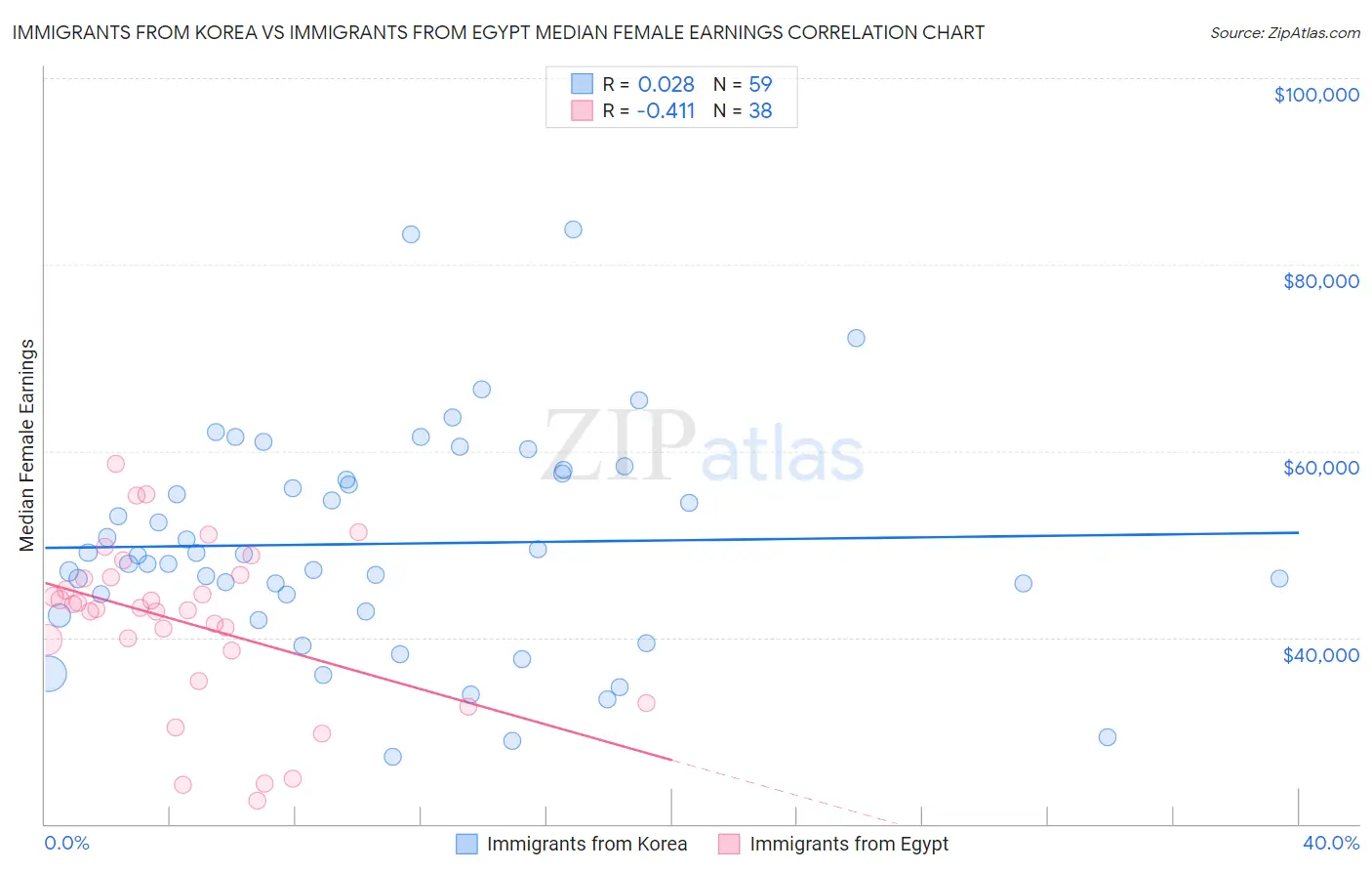 Immigrants from Korea vs Immigrants from Egypt Median Female Earnings