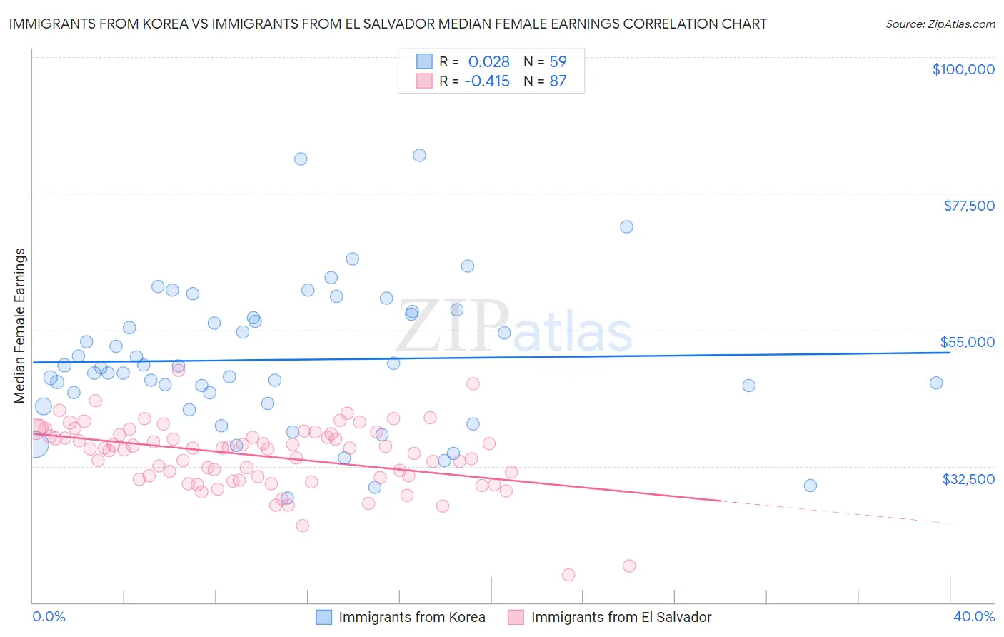 Immigrants from Korea vs Immigrants from El Salvador Median Female Earnings