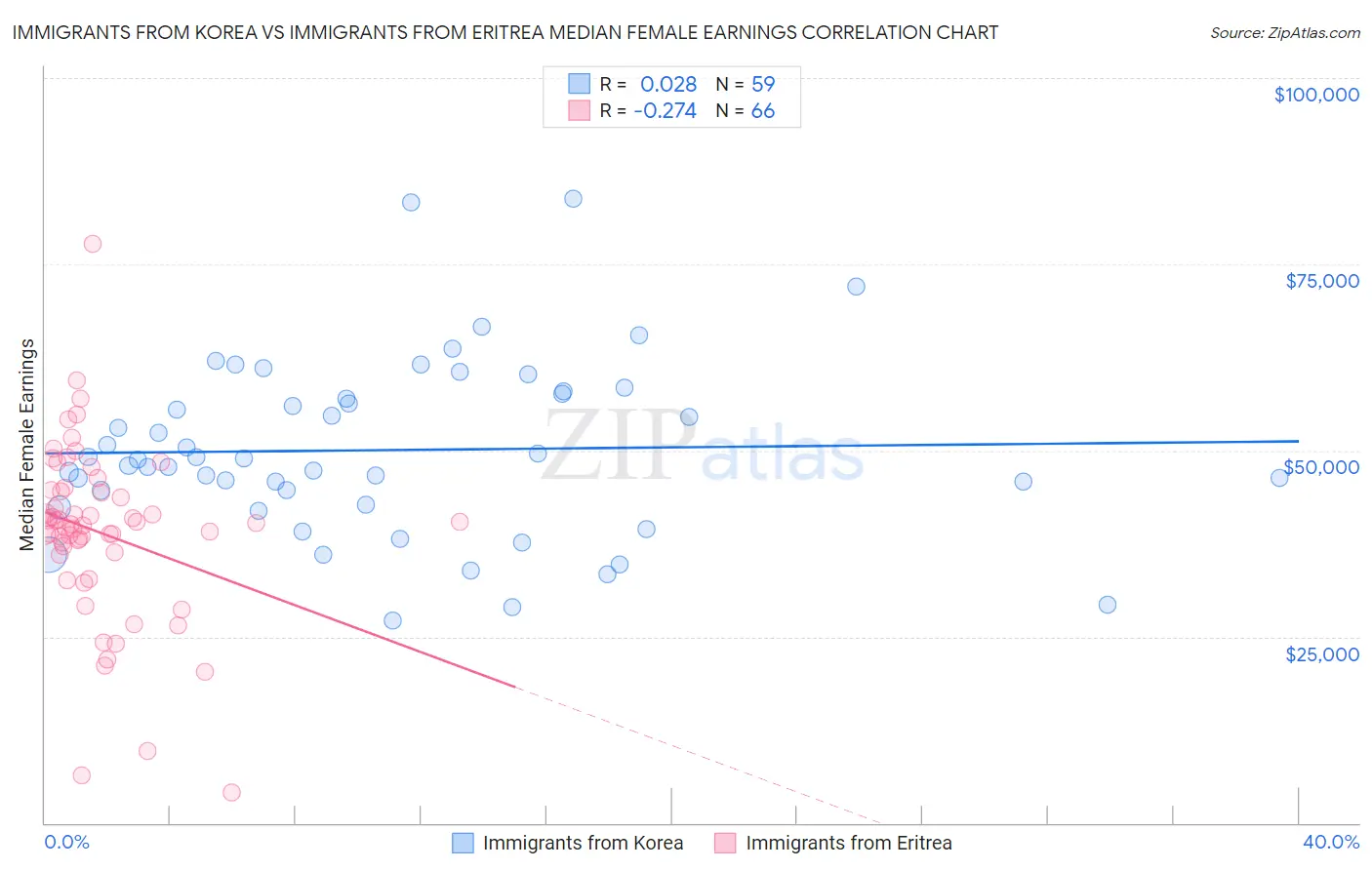 Immigrants from Korea vs Immigrants from Eritrea Median Female Earnings