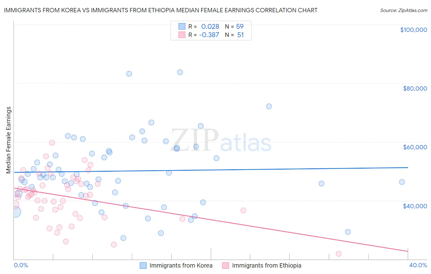 Immigrants from Korea vs Immigrants from Ethiopia Median Female Earnings
